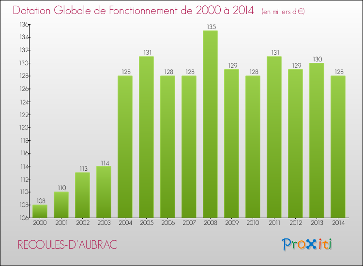 Evolution du montant de la Dotation Globale de Fonctionnement pour la commune de RECOULES-D'AUBRAC de 2000 à 2014 Evolution du montant de la Dotation Globale de Fonctionnement pour RECOULES-D'AUBRAC de 2000 à 2014