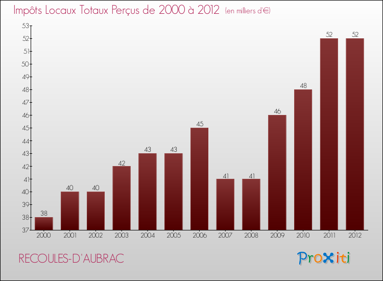 Evolution des Impôts Locaux pour la commune de RECOULES-D'AUBRAC de 2000 à 2012 Evolution des Impôts Locaux pour RECOULES-D'AUBRAC de 2000 à 2012