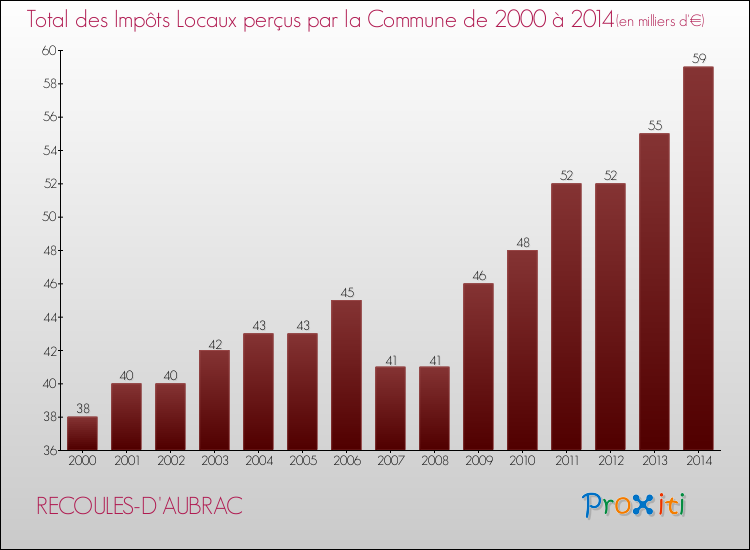 Evolution des Impôts Locaux pour la commune de RECOULES-D'AUBRAC de 2000 à 2014 Evolution des Impôts Locaux pour RECOULES-D'AUBRAC de 2000 à 2014