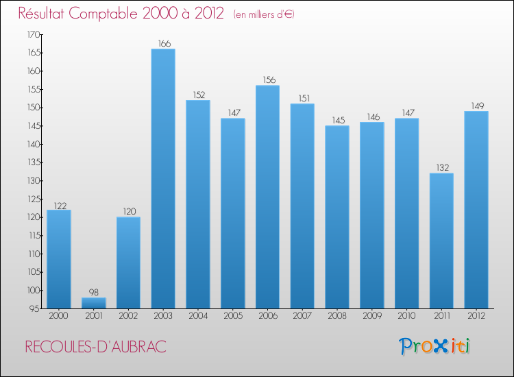 Evolution du résultat comptable pour la commune de RECOULES-D'AUBRAC de 2000 à 2012 Evolution du résultat comptable pour RECOULES-D'AUBRAC de 2000 à 2012
