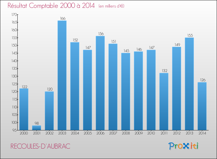 Evolution du résultat comptable pour la commune de RECOULES-D'AUBRAC de 2000 à 2014 Evolution du résultat comptable pour RECOULES-D'AUBRAC de 2000 à 2014