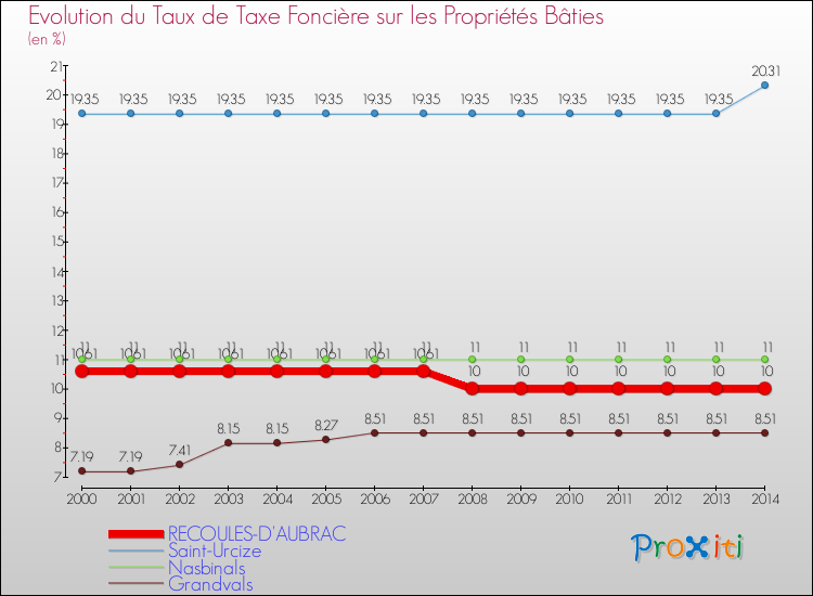 Evolution du taux de la taxe foncière sur le bati pour RECOULES-D'AUBRAC et les communes proches de 2000 à 2014 Comparaison des taux de taxe foncière sur le bati pour RECOULES-D'AUBRAC et les communes voisines de 2000 à 2014