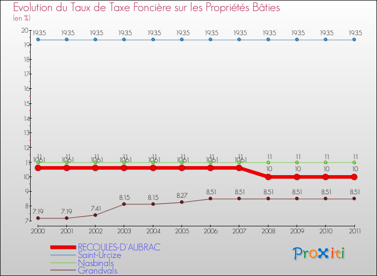 Evolution du taux de la taxe foncière sur le bati pour RECOULES-D'AUBRAC et les communes proches Comparaison des taux de taxe foncière sur le bati pour RECOULES-D'AUBRAC et les communes voisines