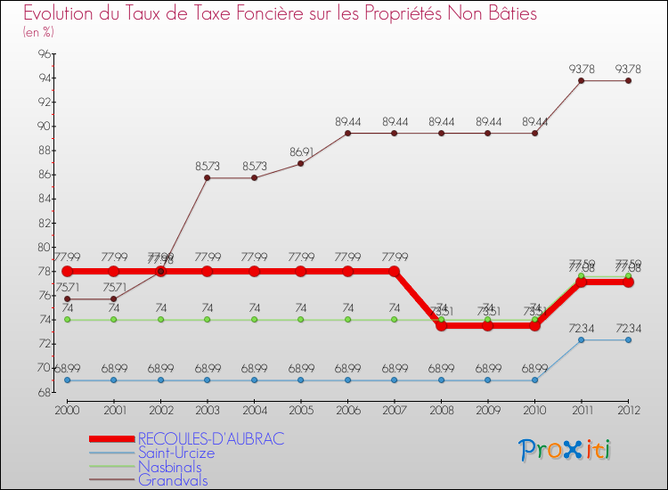 Evolution du taux de la taxe foncière sur les immeubles et terrains non batis pour RECOULES-D'AUBRAC et les communes proches de 2000 à 2012 Comparaison des taux de la taxe foncière sur les immeubles et terrains non batis pour RECOULES-D'AUBRAC et les communes voisines de 2000 à 2012
