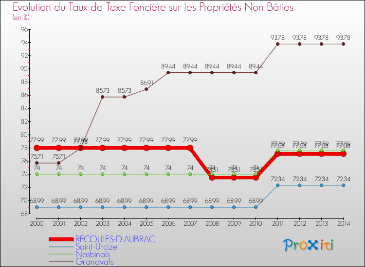 Evolution du taux de la taxe foncière sur les immeubles et terrains non batis pour RECOULES-D'AUBRAC et les communes proches de 2000 à 2014 Comparaison des taux de la taxe foncière sur les immeubles et terrains non batis pour RECOULES-D'AUBRAC et les communes voisines de 2000 à 2014