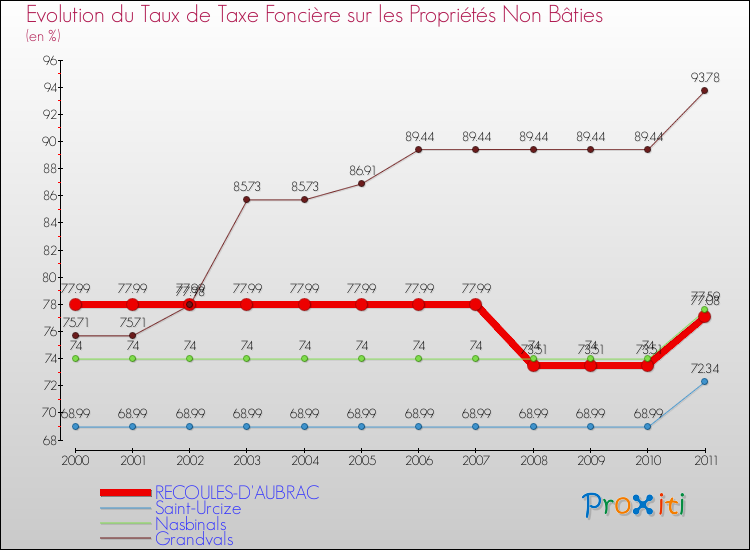 Evolution du taux de la taxe foncière sur les immeubles et terrains non batis pour RECOULES-D'AUBRAC et les communes proches Comparaison des taux de la taxe foncière sur les immeubles et terrains non batis pour RECOULES-D'AUBRAC et les communes voisines