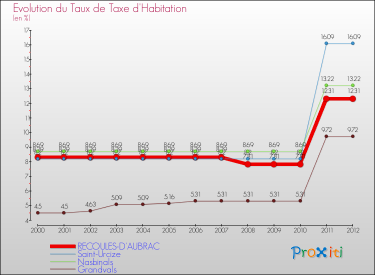 Evolution du taux de la taxe d'habitation pour RECOULES-D'AUBRAC et les communes proches Comparaison des taux de la taxe d'habitation pour RECOULES-D'AUBRAC et les communes voisines