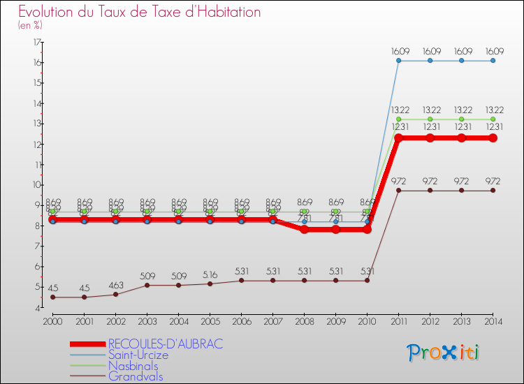 Evolution du taux de la taxe d'habitation pour RECOULES-D'AUBRAC et les communes proches de 2000 à 2014 Comparaison des taux de la taxe d'habitation pour RECOULES-D'AUBRAC et les communes voisines de 2000 à 2014