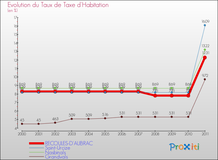 Evolution du taux de la taxe d'habitation pour RECOULES-D'AUBRAC et les communes proches Comparaison des taux de la taxe d'habitation pour RECOULES-D'AUBRAC et les communes voisines