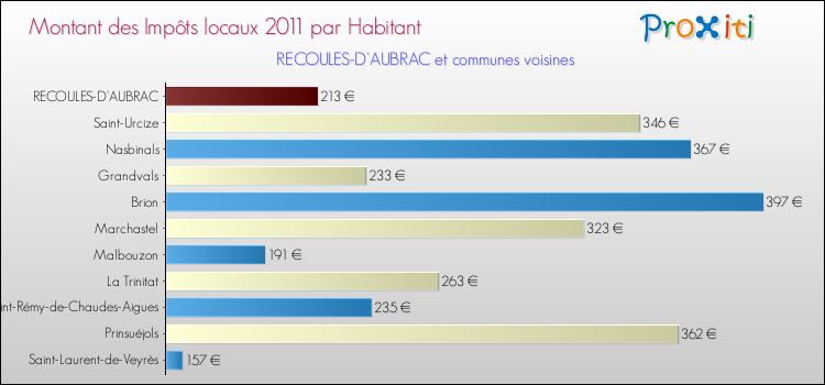 Montant des impôts locaux par Habitant pour RECOULES-D'AUBRAC et les communes proches Comparaison des impôts locaux par habitant pour RECOULES-D'AUBRAC et les communes voisines