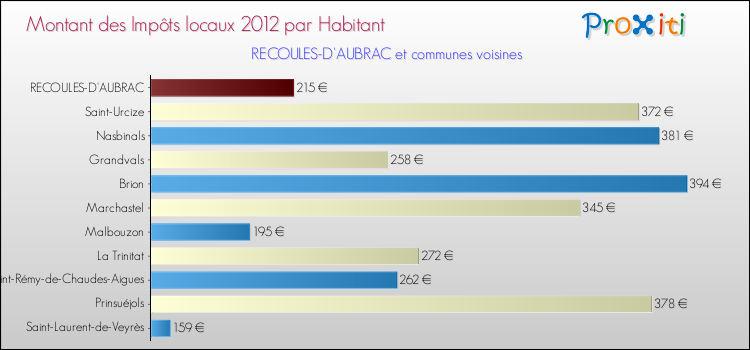Montant des impôts locaux par Habitant pour RECOULES-D'AUBRAC et les communes proches Comparaison des impôts locaux par habitant pour RECOULES-D'AUBRAC et les communes voisines