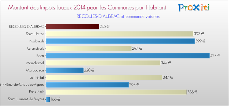 Montant des impôts locaux par Habitant pour RECOULES-D'AUBRAC et les communes proches en 2014 Comparaison des impôts locaux par habitant pour RECOULES-D'AUBRAC et les communes voisines en 2014