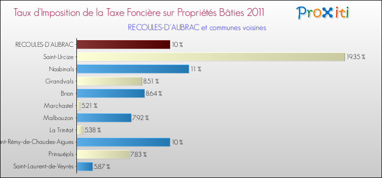Taux d'imposition de la taxe foncière sur le bati 2011 pour RECOULES-D'AUBRAC et les communes proches Comparaison des taux d'imposition de la taxe foncière sur le bati 2011 pour RECOULES-D'AUBRAC et les communes voisines