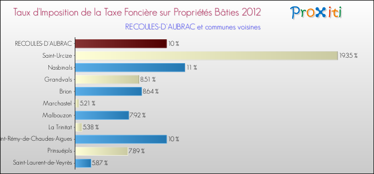 Taux d'imposition de la taxe foncière sur le bati 2012 pour RECOULES-D'AUBRAC et les communes proches Comparaison des taux d'imposition de la taxe foncière sur le bati 2012 pour RECOULES-D'AUBRAC et les communes voisines