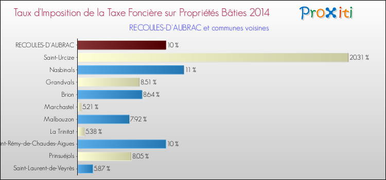 Taux d'imposition de la taxe foncière sur le bati 2014 pour RECOULES-D'AUBRAC et les communes proches Comparaison des taux d'imposition de la taxe foncière sur le bati 2014 pour RECOULES-D'AUBRAC et les communes voisines
