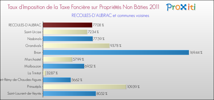 Taux d'imposition de la taxe foncière sur les immeubles et terrains non batis 2011 pour RECOULES-D'AUBRAC et les communes proches Comparaison des taux d'imposition de la taxe foncière sur les immeubles et terrains non batis 2011 pour RECOULES-D'AUBRAC et les communes voisines
