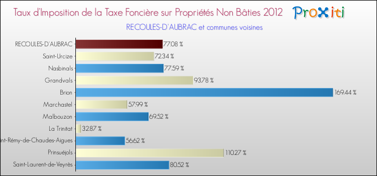 Taux d'imposition de la taxe foncière sur les immeubles et terrains non batis 2012 pour RECOULES-D'AUBRAC et les communes proches Comparaison des taux d'imposition de la taxe foncière sur les immeubles et terrains non batis 2012 pour RECOULES-D'AUBRAC et les communes voisines