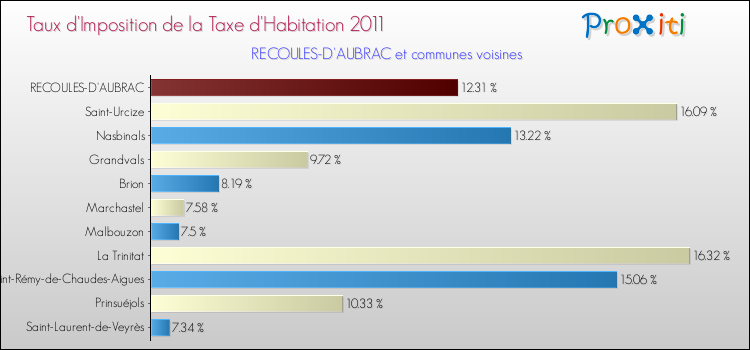 Taux d'imposition de la taxe d'habitation 2011 pour RECOULES-D'AUBRAC et les communes proches Comparaison des taux d'imposition de la taxe d'habitation 2011 pour RECOULES-D'AUBRAC et les communes voisines
