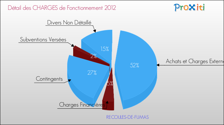 Décomposition des Charges de Fonctionnement 2012 de la commune de RECOULES-DE-FUMAS Charges de Fonctionnement 2012 pour la commune de RECOULES-DE-FUMAS