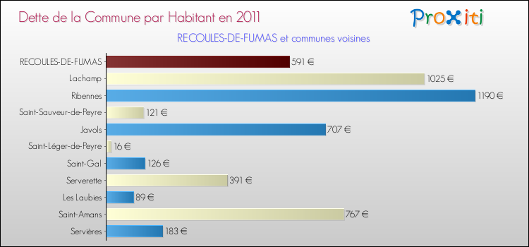 Dette par habitant de la commune en 2011 pour RECOULES-DE-FUMAS et les communes proches Comparaison de la dette par habitant de la commune en 2011 pour RECOULES-DE-FUMAS et les communes voisines