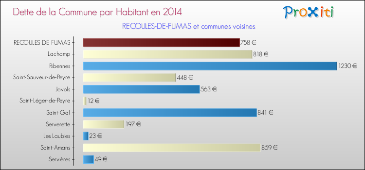 Dette par habitant de la commune en 2014 pour RECOULES-DE-FUMAS et les communes proches Comparaison de la dette par habitant de la commune en 2014 pour RECOULES-DE-FUMAS et les communes voisines