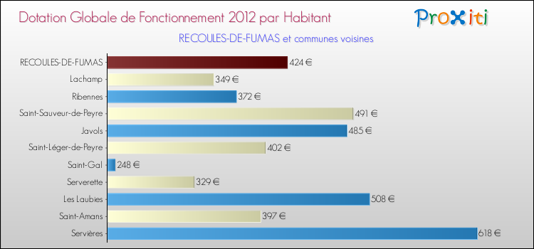 Montant des dotations globales de fonctionnement DGF par Habitant pour RECOULES-DE-FUMAS et les communes proches Comparaison des des dotations globales de fonctionnement DGF par habitant pour RECOULES-DE-FUMAS et les communes voisines