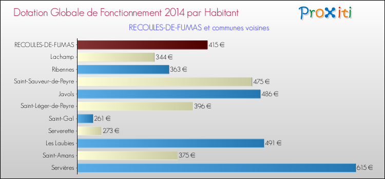 Montant des dotations globales de fonctionnement DGF par Habitant pour RECOULES-DE-FUMAS et les communes proches en 2014. Comparaison des des dotations globales de fonctionnement DGF par habitant pour RECOULES-DE-FUMAS et les communes voisines en 2014.