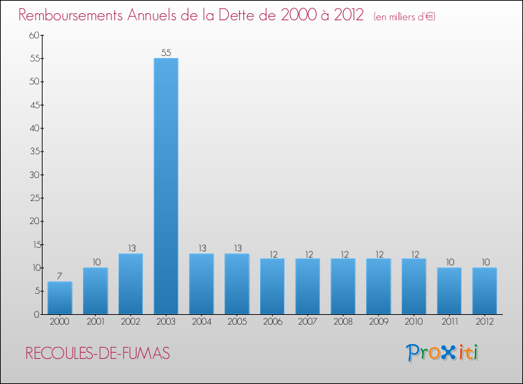 Evolution de l'annuité de la dette pour la commune de RECOULES-DE-FUMAS de 2000 à 2012 Annuités de la dette pour RECOULES-DE-FUMAS de 2000 à 2012