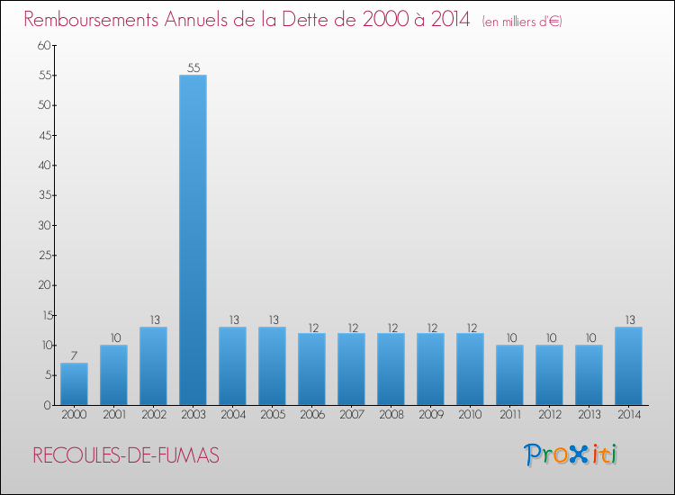 Evolution de l'annuité de la dette pour la commune de RECOULES-DE-FUMAS de 2000 à 2014 Annuités de la dette pour RECOULES-DE-FUMAS de 2000 à 2014