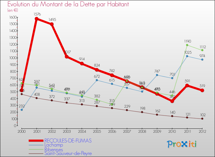 Evolution de la dette par habitant pour la commune de RECOULES-DE-FUMAS et les communes proches de 2000 à 2012 Comparaison de la dette par habitant pour RECOULES-DE-FUMAS et les communes voisines de 2000 à 2012