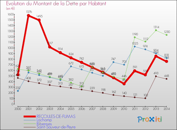 Evolution de la dette par habitant pour la commune de RECOULES-DE-FUMAS et les communes proches de 2000 à 2014 Comparaison de la dette par habitant pour RECOULES-DE-FUMAS et les communes voisines de 2000 à 2014