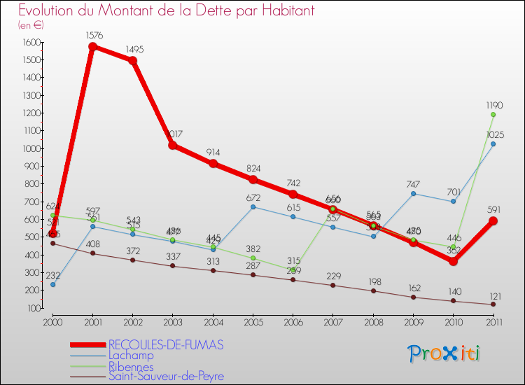 Evolution de la dette par habitant pour la commune de RECOULES-DE-FUMAS et les communes proches Comparaison de la dette par habitant pour RECOULES-DE-FUMAS et les communes voisines