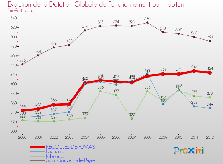 Evolution et montant de la dotation globale de fonctionnement par Habitant pour RECOULES-DE-FUMAS et les communes proches Comparaison des dotations globales de fonctionnement par habitant pour RECOULES-DE-FUMAS et les communes voisines
