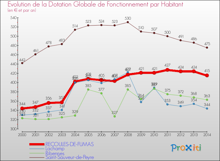 Evolution et montant de la dotation globale de fonctionnement par Habitant pour RECOULES-DE-FUMAS et les communes proches de 2000 à 2014. Comparaison des dotations globales de fonctionnement par habitant pour RECOULES-DE-FUMAS et les communes voisines de 2000 à 2014.