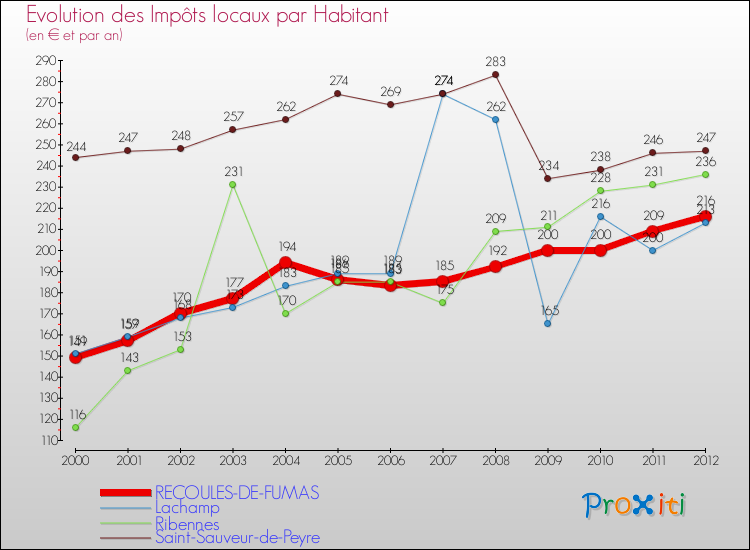 Evolution et montant des impôts locaux par Habitant pour RECOULES-DE-FUMAS et les communes proches Comparaison des impôts locaux par habitant pour RECOULES-DE-FUMAS et les communes voisines