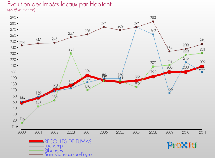 Evolution et montant des impôts locaux par Habitant pour RECOULES-DE-FUMAS et les communes proches Comparaison des impôts locaux par habitant pour RECOULES-DE-FUMAS et les communes voisines