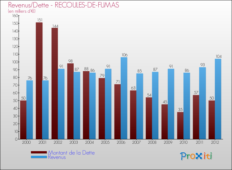Evolution comparée de la dette et des revenus pour la commune de RECOULES-DE-FUMAS de 2000 à 2012 Comparaison de la dette et des revenus pour RECOULES-DE-FUMAS de 2000 à 2012