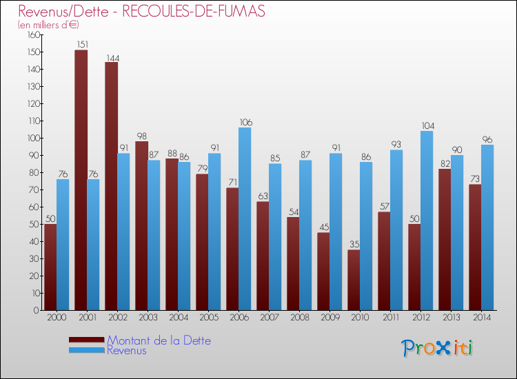 Evolution comparée de la dette et des revenus pour la commune de RECOULES-DE-FUMAS de 2000 à 2014 Comparaison de la dette et des revenus pour RECOULES-DE-FUMAS de 2000 à 2014