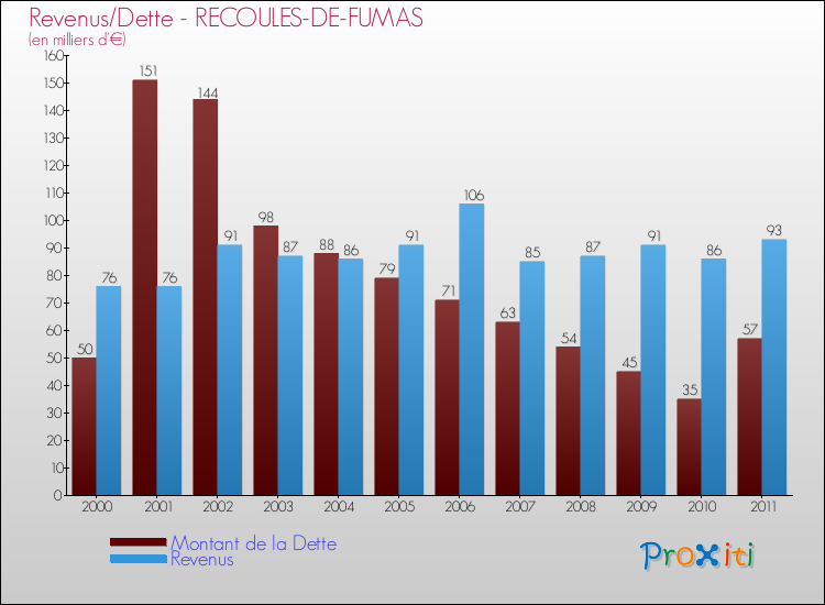 Evolution comparée de la dette et des revenus pour la commune de RECOULES-DE-FUMAS de 2000 à 2011 Comparaison de la dette et des revenus pour RECOULES-DE-FUMAS de 2000 à 2011
