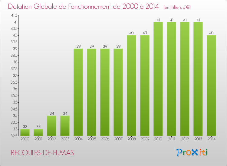 Evolution du montant de la Dotation Globale de Fonctionnement pour la commune de RECOULES-DE-FUMAS de 2000 à 2014 Evolution du montant de la Dotation Globale de Fonctionnement pour RECOULES-DE-FUMAS de 2000 à 2014