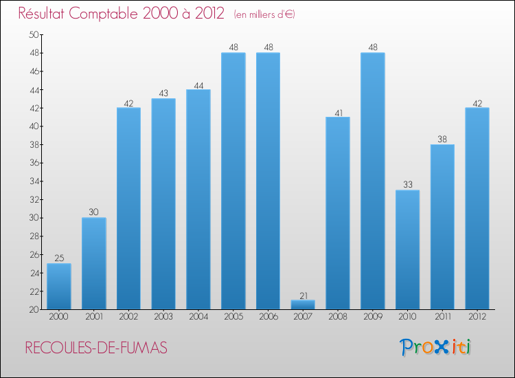 Evolution du résultat comptable pour la commune de RECOULES-DE-FUMAS de 2000 à 2012 Evolution du résultat comptable pour RECOULES-DE-FUMAS de 2000 à 2012