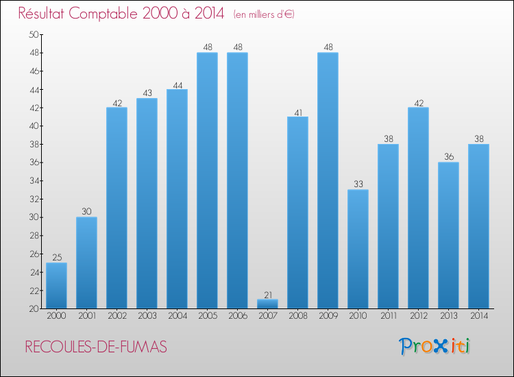 Evolution du résultat comptable pour la commune de RECOULES-DE-FUMAS de 2000 à 2014 Evolution du résultat comptable pour RECOULES-DE-FUMAS de 2000 à 2014