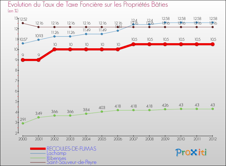 Evolution du taux de la taxe foncière sur le bati pour RECOULES-DE-FUMAS et les communes proches de 2000 à 2012 Comparaison des taux de taxe foncière sur le bati pour RECOULES-DE-FUMAS et les communes voisines de 2000 à 2012