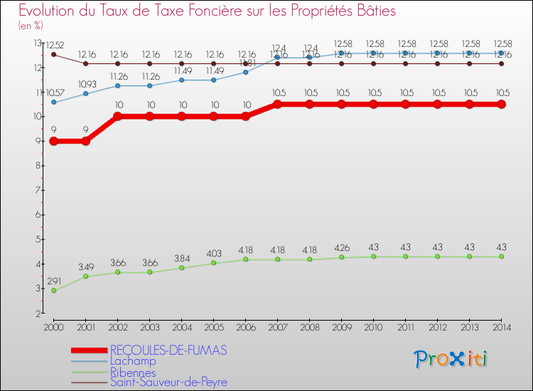 Comparaison des taux de taxe foncière sur le bati pour RECOULES-DE-FUMAS et les communes voisines de 2000 à 2014