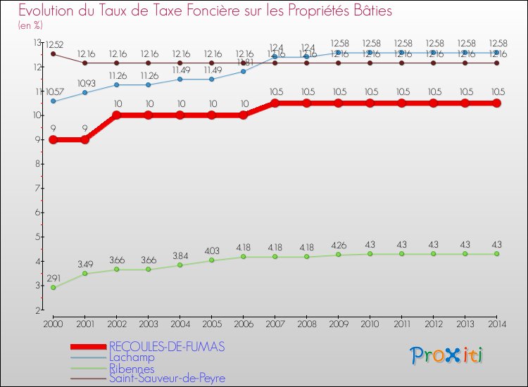 Evolution du taux de la taxe foncière sur le bati pour RECOULES-DE-FUMAS et les communes proches de 2000 à 2014 Comparaison des taux de taxe foncière sur le bati pour RECOULES-DE-FUMAS et les communes voisines de 2000 à 2014