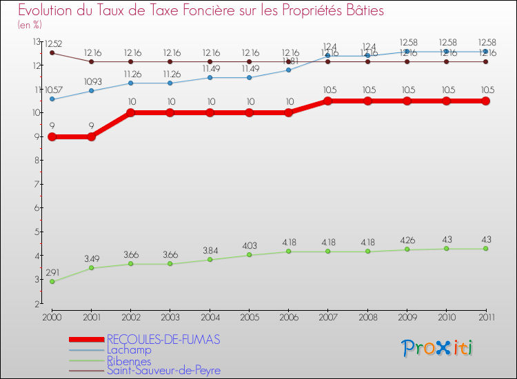 Evolution du taux de la taxe foncière sur le bati pour RECOULES-DE-FUMAS et les communes proches Comparaison des taux de taxe foncière sur le bati pour RECOULES-DE-FUMAS et les communes voisines