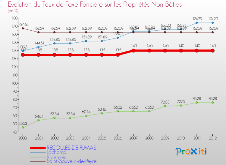Evolution du taux de la taxe foncière sur les immeubles et terrains non batis pour RECOULES-DE-FUMAS et les communes proches de 2000 à 2012 Comparaison des taux de la taxe foncière sur les immeubles et terrains non batis pour RECOULES-DE-FUMAS et les communes voisines de 2000 à 2012