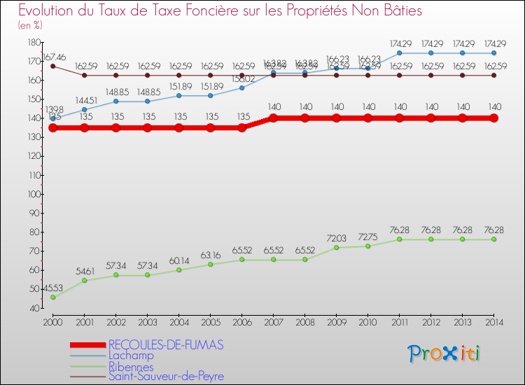Evolution du taux de la taxe foncière sur les immeubles et terrains non batis pour RECOULES-DE-FUMAS et les communes proches de 2000 à 2014 Comparaison des taux de la taxe foncière sur les immeubles et terrains non batis pour RECOULES-DE-FUMAS et les communes voisines de 2000 à 2014