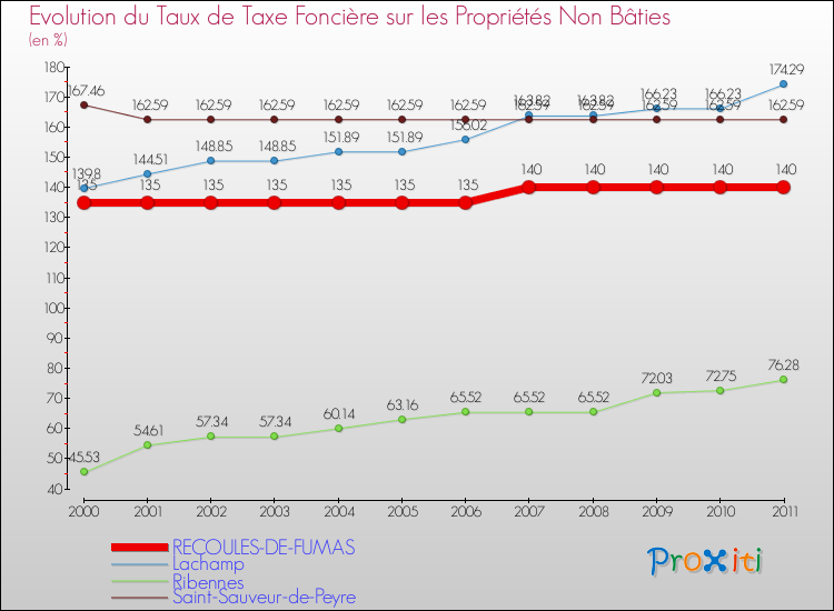 Evolution du taux de la taxe foncière sur les immeubles et terrains non batis pour RECOULES-DE-FUMAS et les communes proches Comparaison des taux de la taxe foncière sur les immeubles et terrains non batis pour RECOULES-DE-FUMAS et les communes voisines