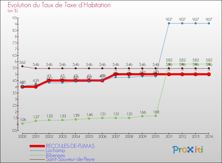 Evolution du taux de la taxe d'habitation pour RECOULES-DE-FUMAS et les communes proches de 2000 à 2014 Comparaison des taux de la taxe d'habitation pour RECOULES-DE-FUMAS et les communes voisines de 2000 à 2014